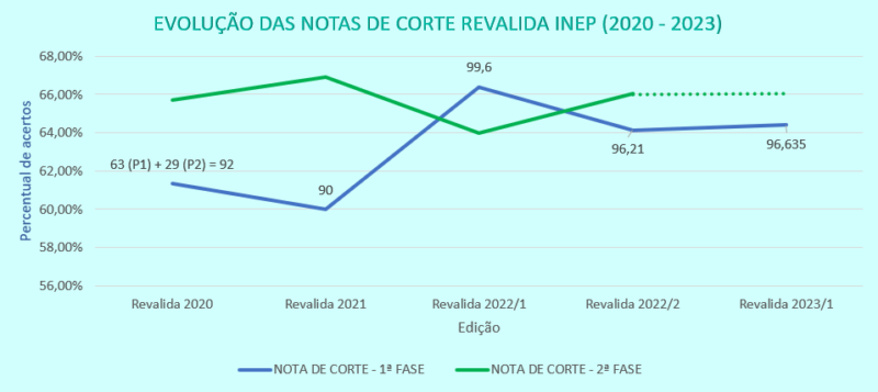 Nota de Corte Revalida INEP: entenda como a nota mínima é definida